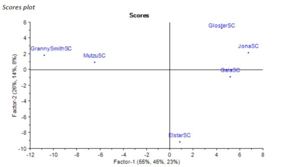 Carte des scores d’une analyse en composantes principales, lots groupés par origine
