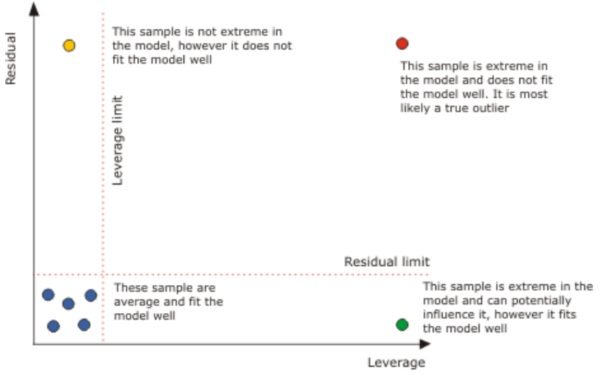 Graphique d’influence, résidu en fonction du levier, avec les quatre quadrants annotés
