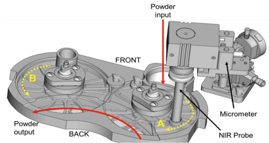 Schéma d'un sabot d'alimentation en vue 3D : entrée de poudre, sortie, sens de rotation des pales, sonde NIR montée en paroi avec réglage micrométrique